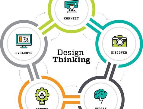 Key Steps to Follow in a Design Thinking Workshop