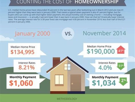 Breaking Down the Real Costs of Homeownership