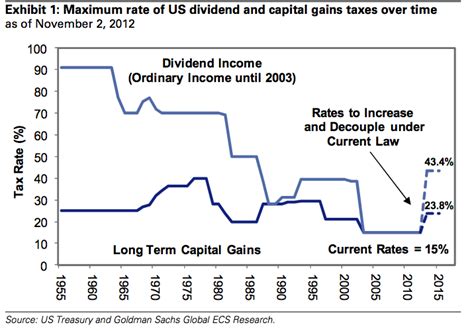 Tax Planning for Dividend and Capital Gain Income: Strategies for Investors